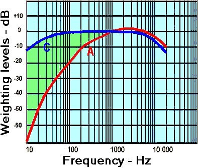 A and C weightings for sound analysis